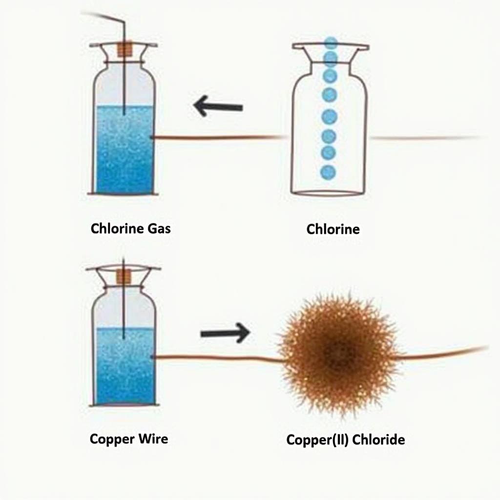 Điều kiện phản ứng Cu và Cl2: Minh họa thiết bị thí nghiệm dùng để thực hiện phản ứng giữa đồng và clo, bao gồm bình chứa khí clo, dây đồng được đốt nóng, và sản phẩm CuCl2.