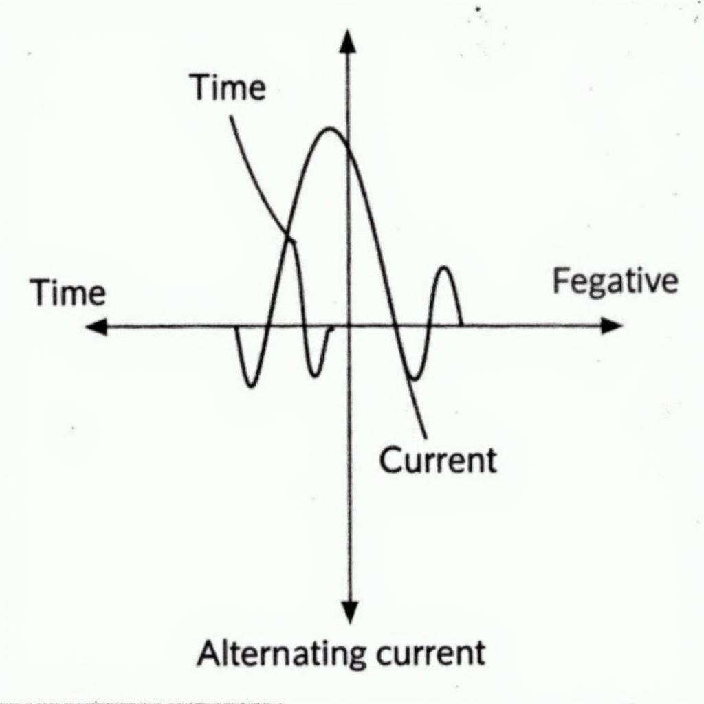 Sine wave alternating current chart