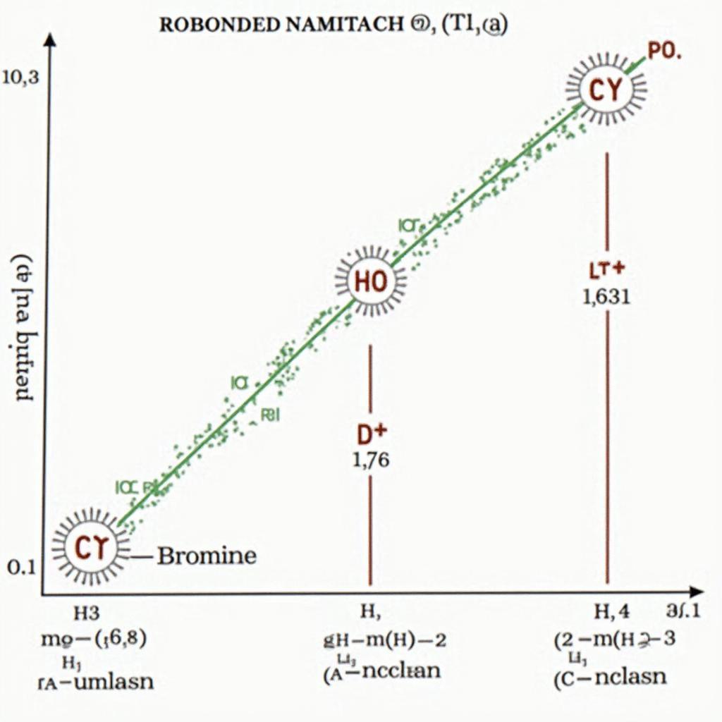 Hóa trị của Brom