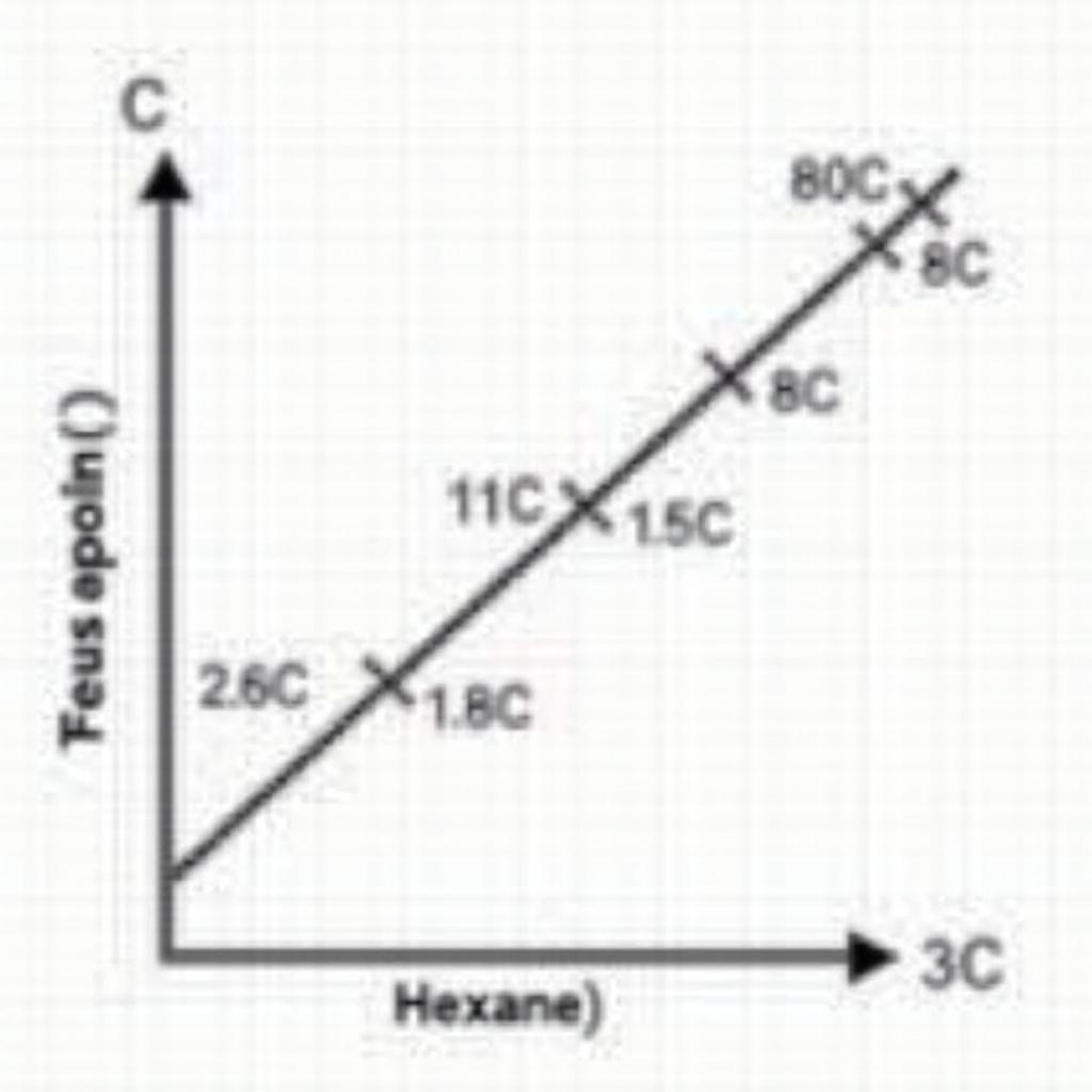 Ảnh hưởng của áp suất đến nhiệt độ sôi của hexan