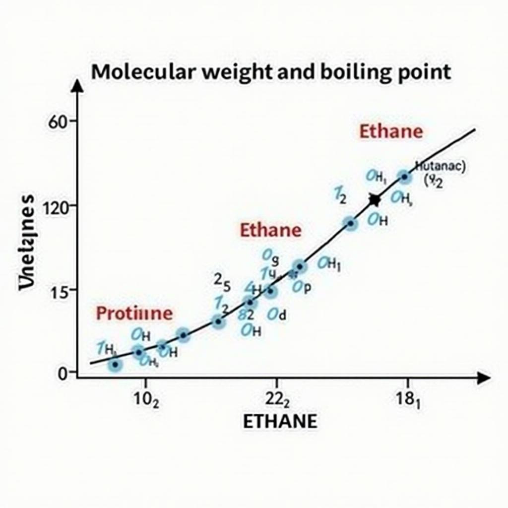Khối Lượng Phân Tử và Nhiệt Độ Sôi