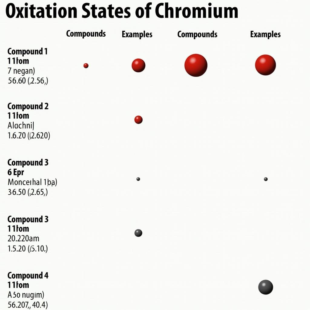 Các số oxi hóa của Crom