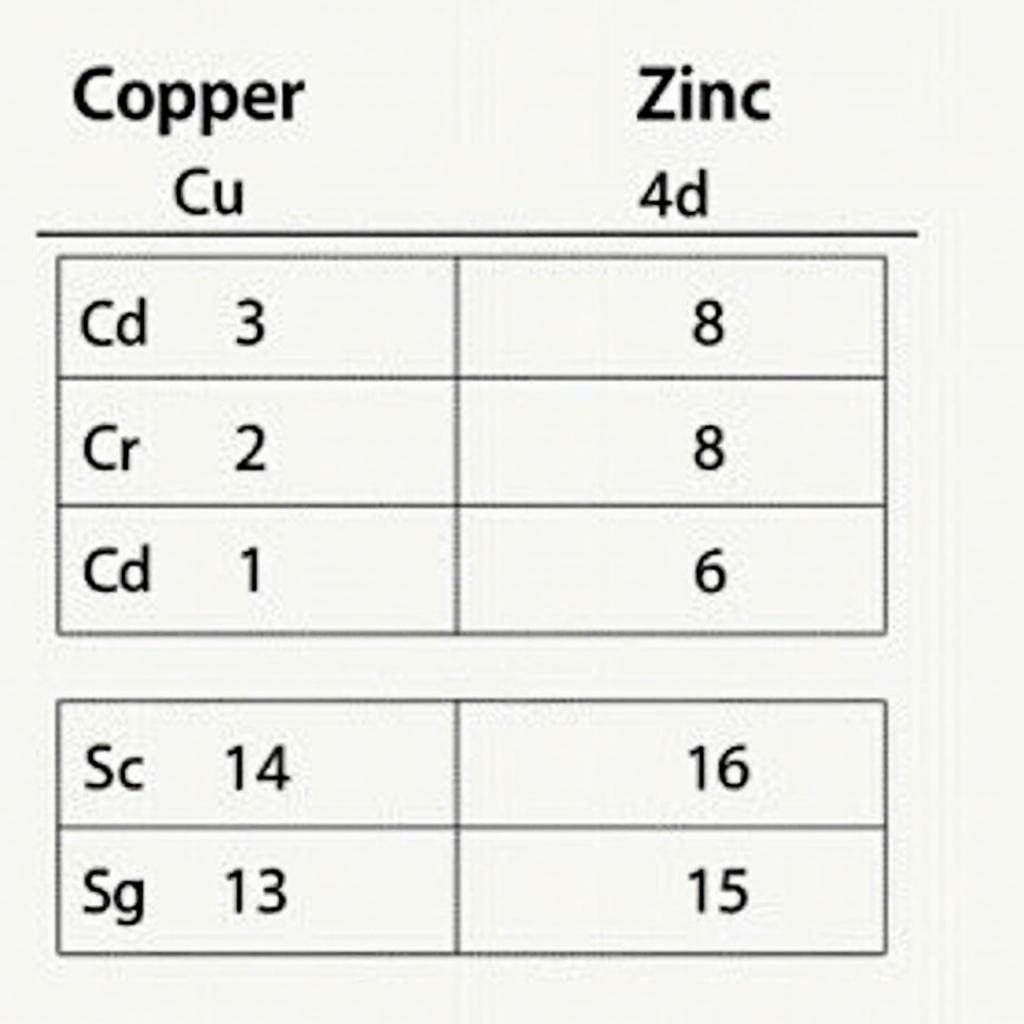 So sánh Cấu hình Electron của Cu và Zn