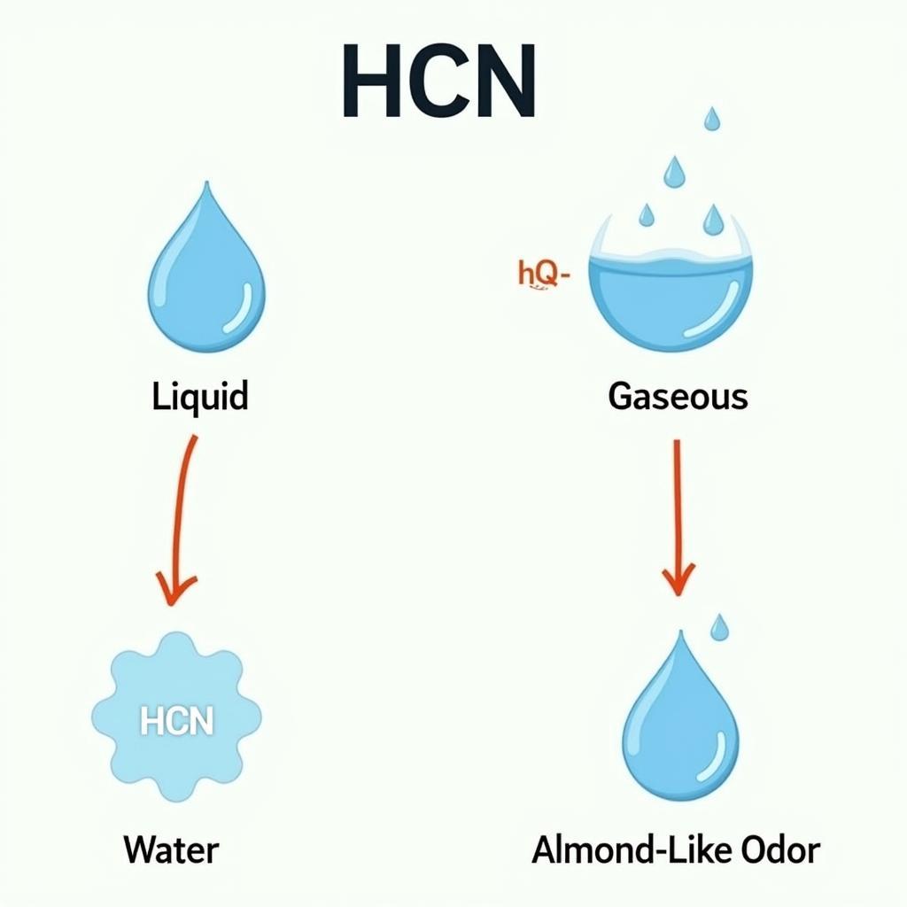 Tính chất lý hóa của HCN